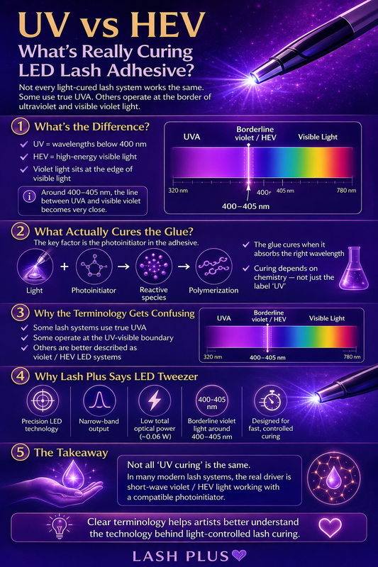 UV vs HEV: What’s Actually Curing LED Lash Adhesive?