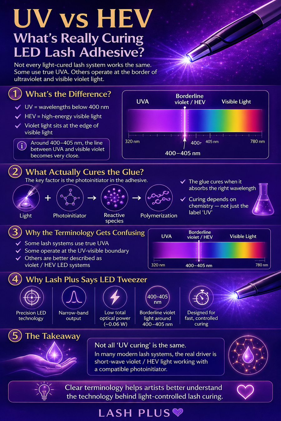 UV vs HEV: What’s Actually Curing LED Lash Adhesive?