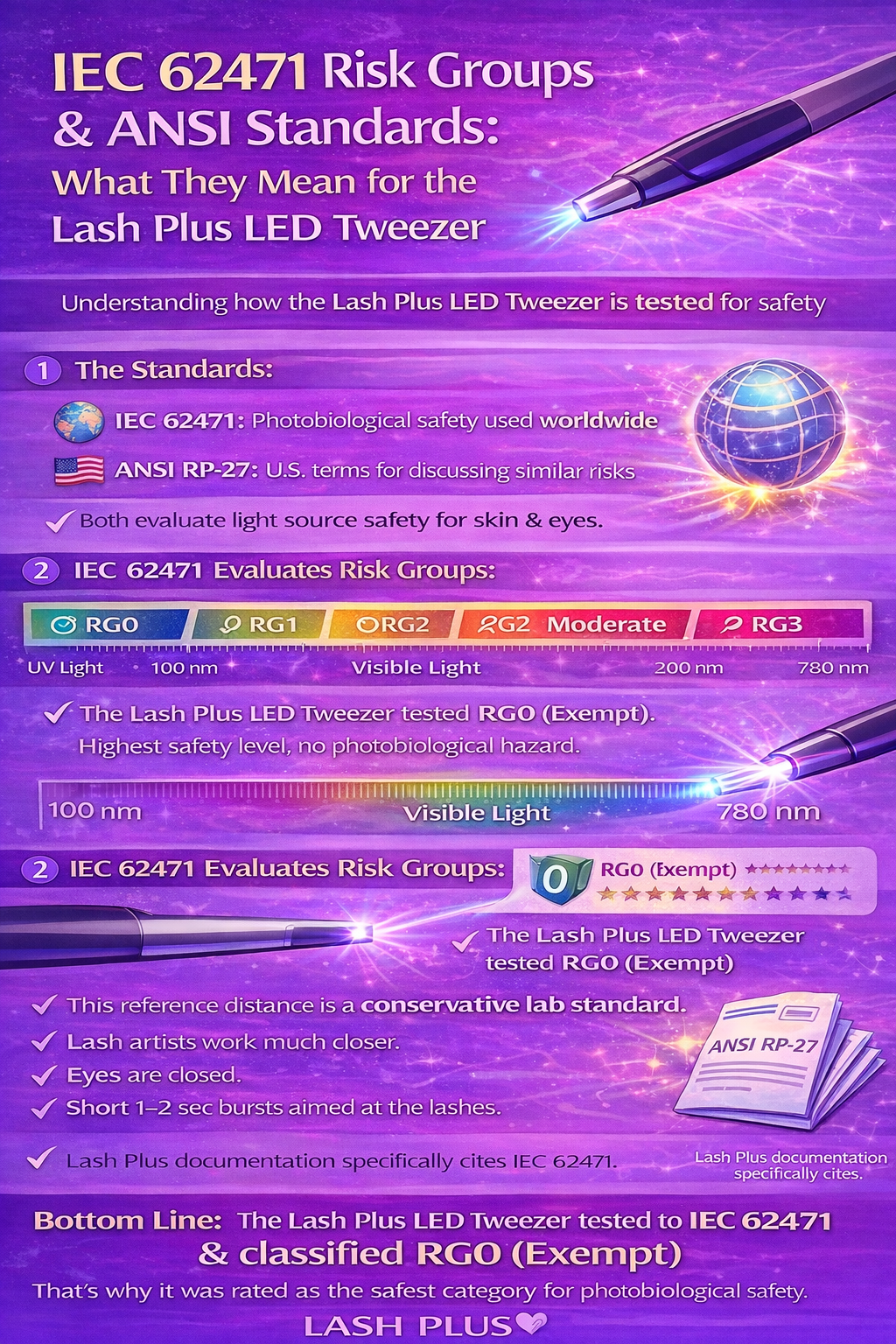 IEC 62471 Risk Groups and ANSI Standards: What They Mean for the Lash Plus LED Tweezer